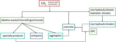 Frontiers | CO2 Utilization And Long-Term Storage In Useful Mineral ...